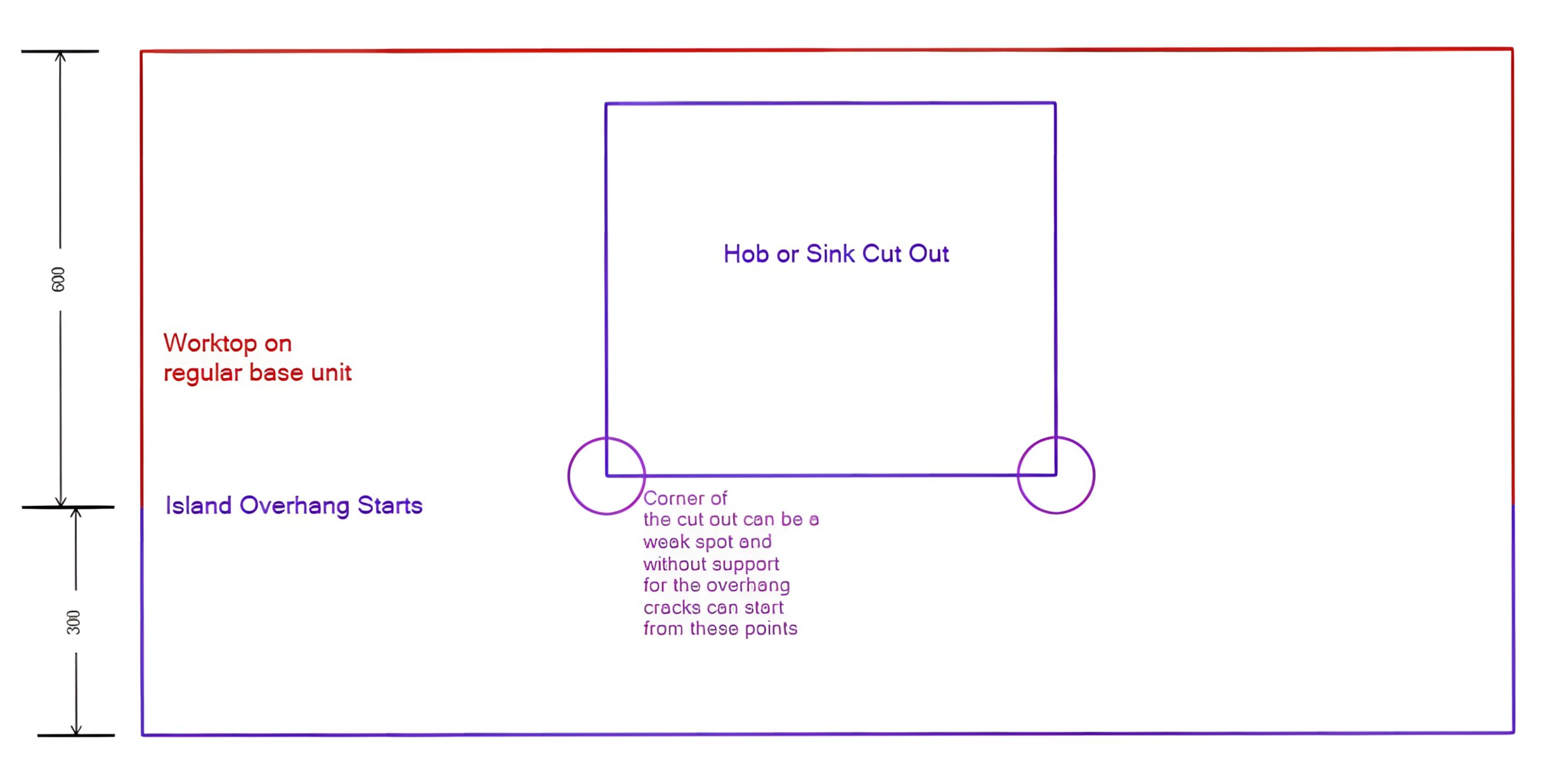 Untitled design Illustration of the support issues for island overhang highlighting where the weak points are
