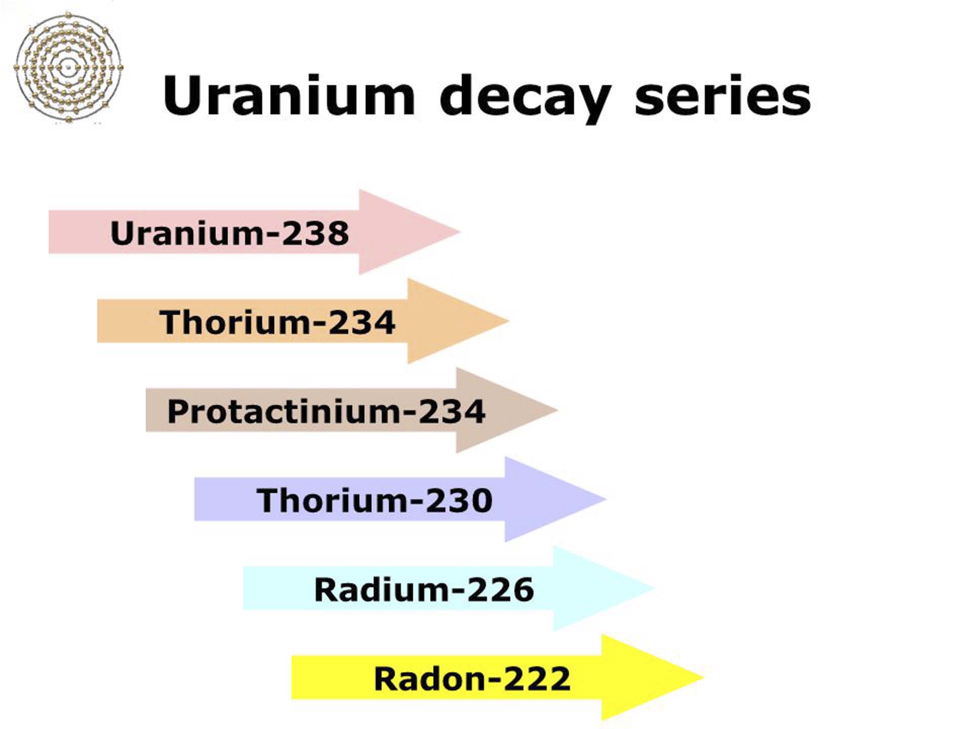 Uranium 238 decay series granite worktops radon gas testing